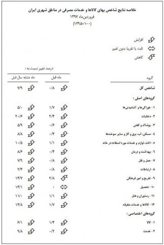 نرخ تورم فروردین ماه اعلام شد