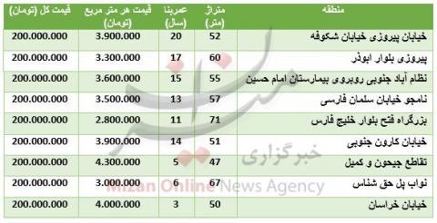 با سرمایه ۲۰۰ میلیونی کجا می توان خانه خرید؟