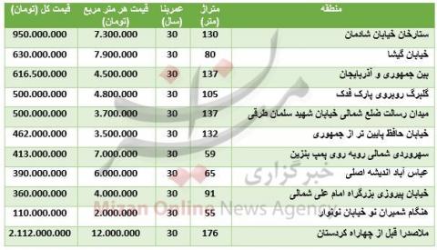 برای خرید آپارتمان‌های ۳۰ ساله چقدر باید هزینه کرد؟