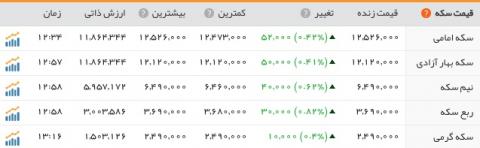 بازار سکه و ارز روز چهارشنبه صعودی شد