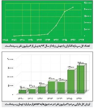 خطر کوچ دارایی صندوق‌ها از بانکها به مقصدهايي نامعلوم