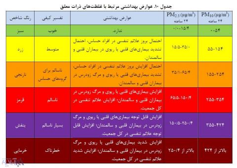 مهم ترین عوارض آلودگی هوا بر سلامت شهروندان