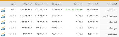 روزهای بی‌هیجان بازار ارز و سکه