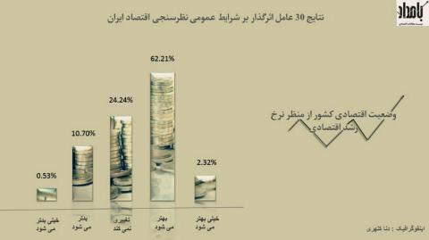 خوش بینی اقتصاددانان به بهبود وضعیت اقتصادی کشور