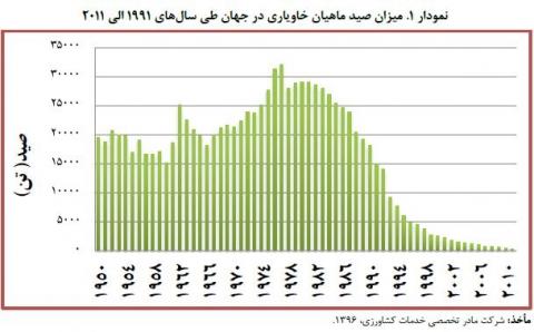 میزان صید ماهیان خاویاری ایران به کمترین حد رسید