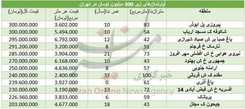 فهرست آپارتمان های 300 میلیونی در تهران