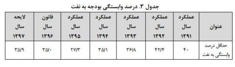 میزان وابستگی بودجه به نفت در دولت روحانی