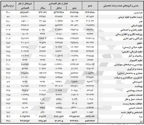 بالاترین و پایین ترین نرخ بیکاری رشته های تحصیلی