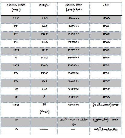 تاثیر افزایش دستمزدها بر معیشت کارگران