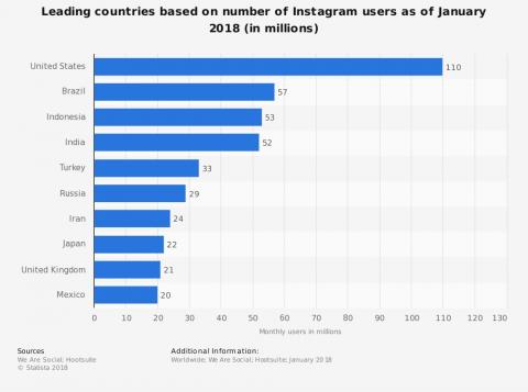 رتبه 7 جهانی کاربران ایرانی در استفاده از "اینستاگرام" 