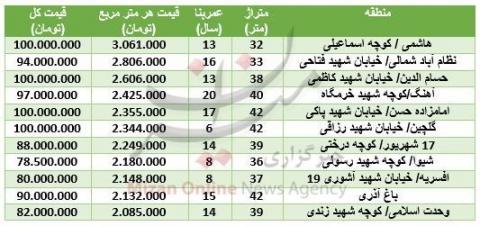 با ۱۰۰ میلیون تومان سرمایه کجا خانه بخریم؟