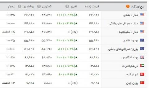 سکه و دلار همچنان در مدار افزایشی