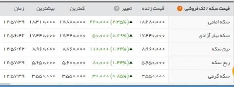 حال و هوای بازار طلا و سکه بهاری شد