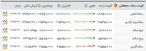 صعود سکه و طلا در مقابل سقوط قیمت یورو