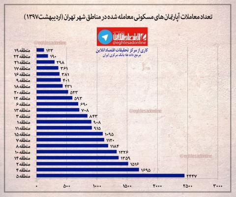 بیشترین معاملات مسکن در کدام منطقه تهران است؟