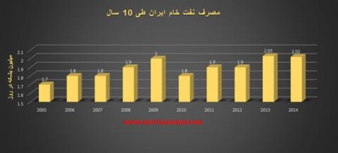ایرانی‌ها روزانه چقدر نفت مصرف می‌کنند؟