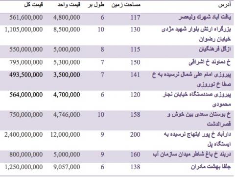 قیمت خانه کلنگی در تهران