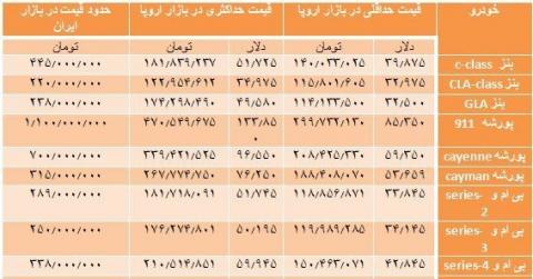 قیمت خودروهای اروپایی در تهران