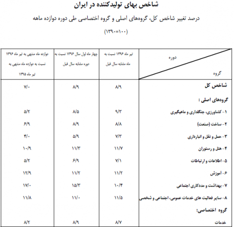 تغییر قیمت ۸ شاخص بهای تولیدکننده در ایران