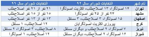 شوراهای 6کلانشهر کشور درتسخیر اصلاح طلبان