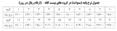 زیر و بم حقوق و مزایای کارگران در سال۹۷