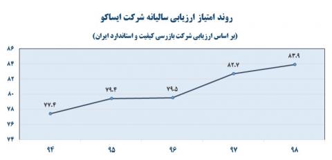 تداوم صدرنشینی ایساکو