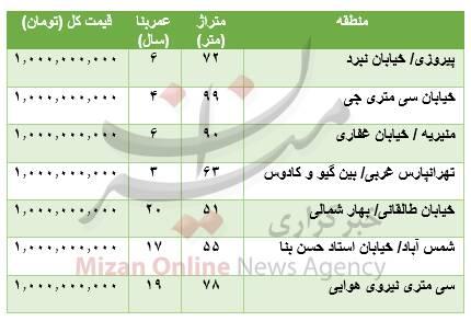 با سرمایه یک میلیاردی کجا خانه بخریم؟