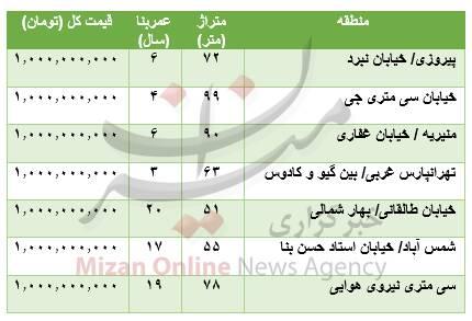 با سرمایه یک میلیاردی کجا خانه بخریم؟