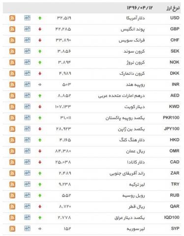 نرخ ۳۹ نوع ارز بانکی در روز دوشنبه