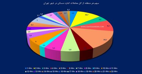 داغ ترین بازار مسکن در تهران