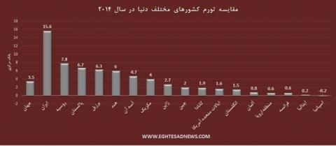 مقایسه تورم ایران با 16 اقتصاد دیگر