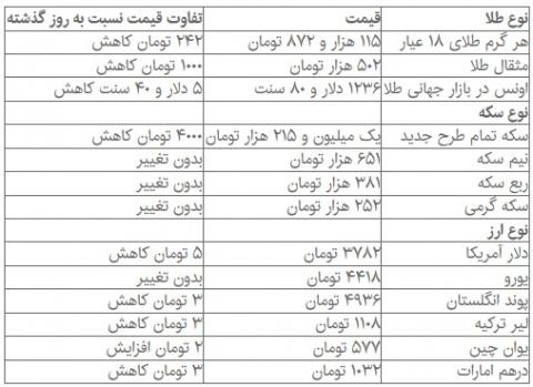 نرخ دلار و سکه کاهشی شد