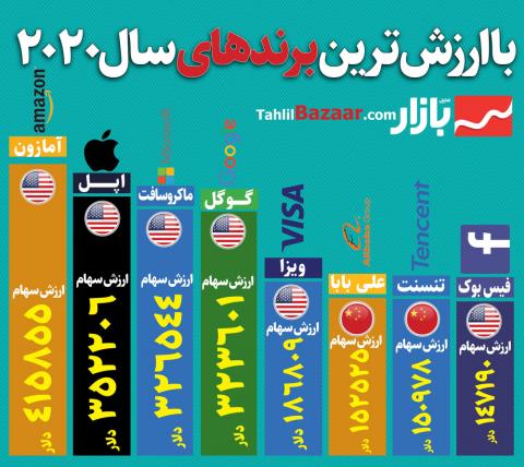 با ارزش‌ترین برندهای سال۲۰۲۰