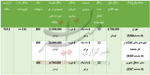 چگونگی دریافت وام ۸۰ میلیونی مسکن 