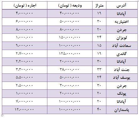 قیمت رهن و اجاره مغازه در متراژ پایین