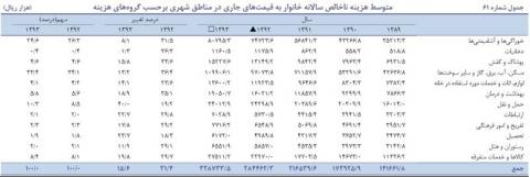 هزینه سالانه یک خانوار شهری؛ 32/8 میلیون تومان