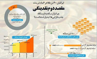 چرا سرمایه گذاری در بازار "سکه" جذاب‌ شد؟