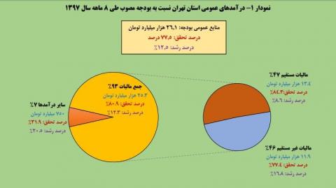 تهرانی ها چقدر مالیات دادند؟