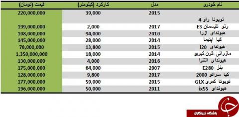 قیمت خودروهای دست دوم خارجی/جدول