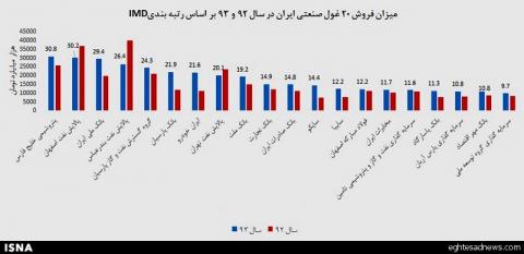 درآمد غول های درآمد ایران