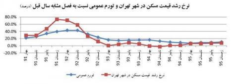 نزدیکی قیمت مسکن به نرخ تورم