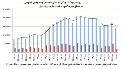 کاهش ۶.۹ درصدی سرمایهگذاری در بخش مسکن