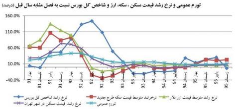 مقایسه رشد بازارهای سکه و مسکن
