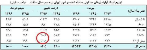 خواهان آپارتمانهای قدیمی زیاد شد