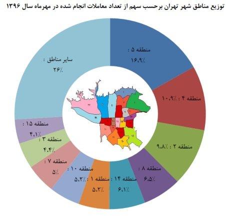 بازار مسکن در مناطق پرمشتری تهران چگونه است؟