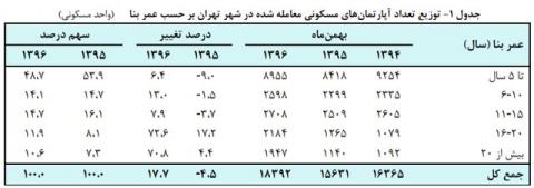 افزایش قیمت 22 درصدی مسکن در بهمن ماه