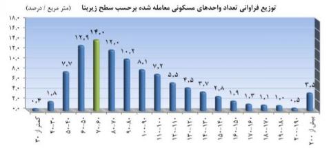 اقبال بلند واحدهای کوچک و ارزان در بازار مسکن