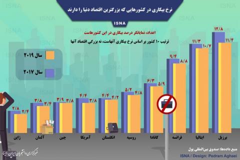 نرخ بیکاری در بزرگترین اقتصادهای دنیا