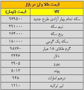 کاهش قیمت طلا در بازار