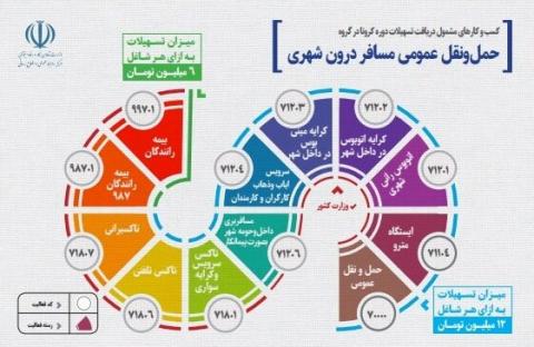 اعلام کسب‌وکارهای مشمول وام کرونا+جزئیات تسهیلات